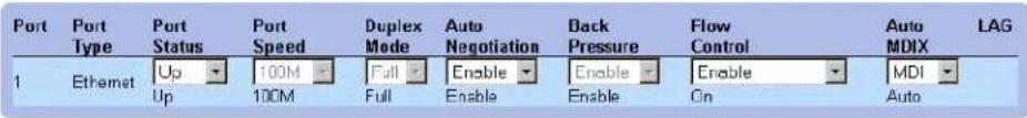 Port Port Type Port Status Port Speed Duplex Mode Auto Negotiation Back Pressure Flow Control Auto MDIX LAG 1 Ethernet Up 100M Full Enable Enable Enable MDI Up 100M Full Enable Enable On Auto