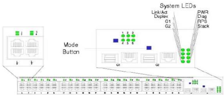 Mode Button G1 G2 System LEDs Link/Act Duplex G1 G2 PWR Diag RPS Siack