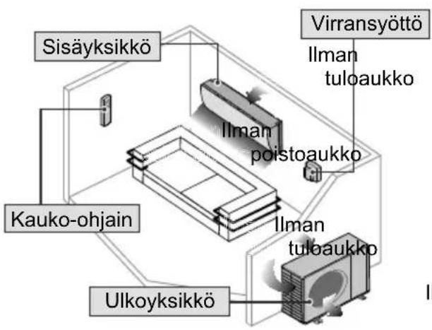 Sisäyksikkö Virransyöttö Ilman tuloaukko Ilman poistoaukko Kauko-ohjain Ilman tuloaukko Ulkoysikkö