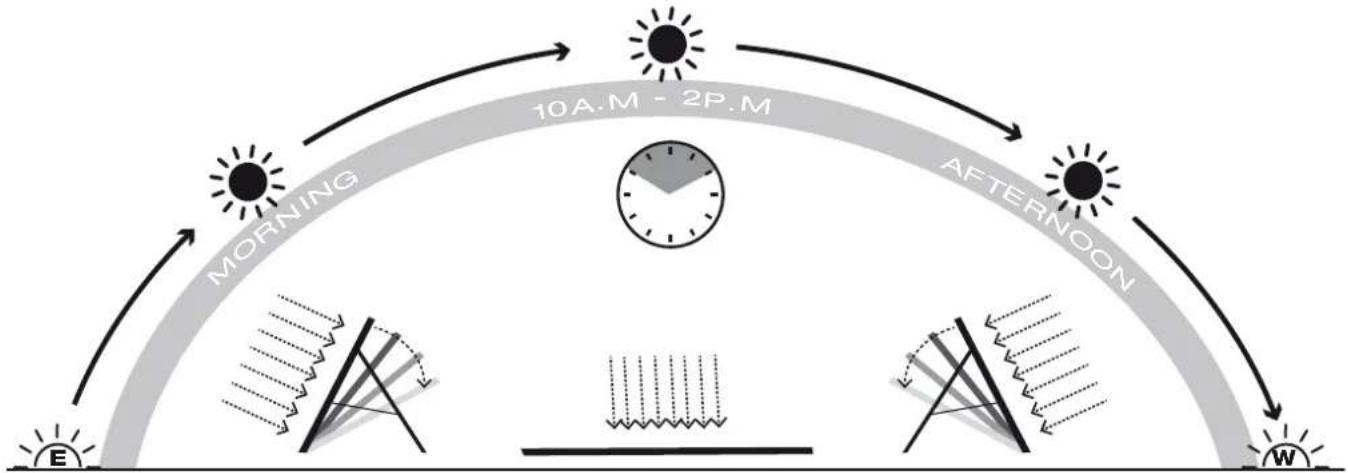 graph TD A["Sun"] --> B["Morning"] B --> C["10A.M - 2P.M"] C --> D["AFTERNOON"] D --> E["W"] E --> F["Afternoon"] F --> G["Midday"] G --> H["Day"] H --> I["Sun"] I --> J["E"] J --> K["Morning"] K --> L["10A.M - 2P.M"] L --> M["AFTERNOON"] M --> N["W"] N --> O["Afternoon"] O --> P["AFTERNOON"] P -->…