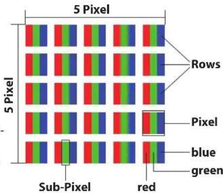 5 Pixel 5 Pixel Sub-Pixel red Rows Pixel blue green