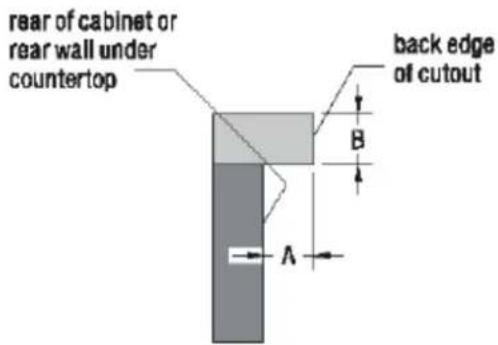 rear of cabinet or rear wall under countertop back edge of cutout A B