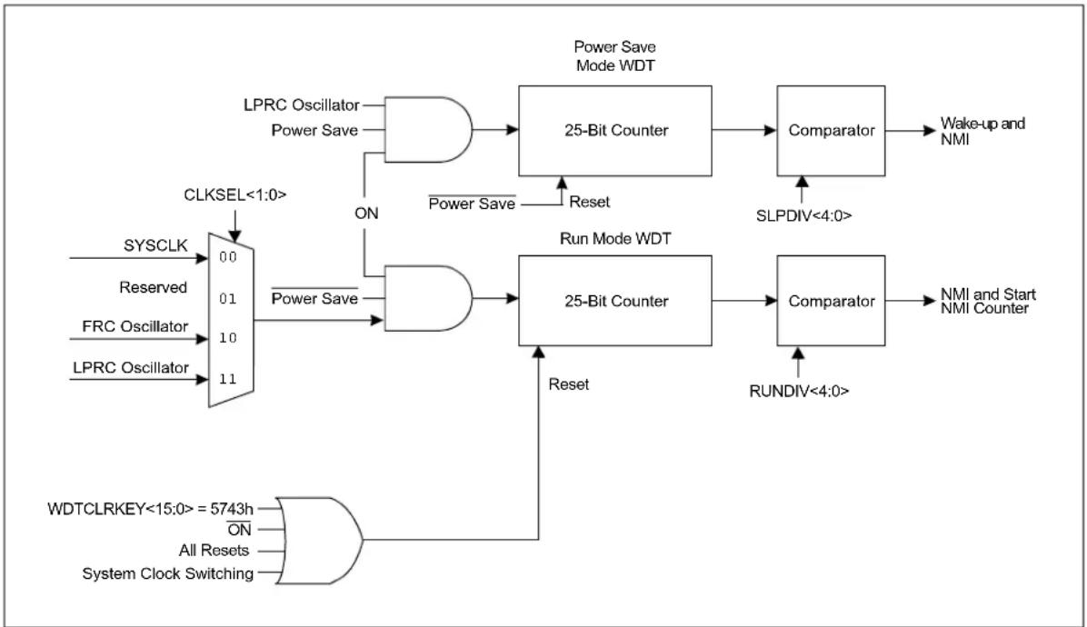 Microchip PIC32MM0032GPL020 - EXAMPLE 11-1: CODE SEQUENCE TO CLEAR THE WDT - 1