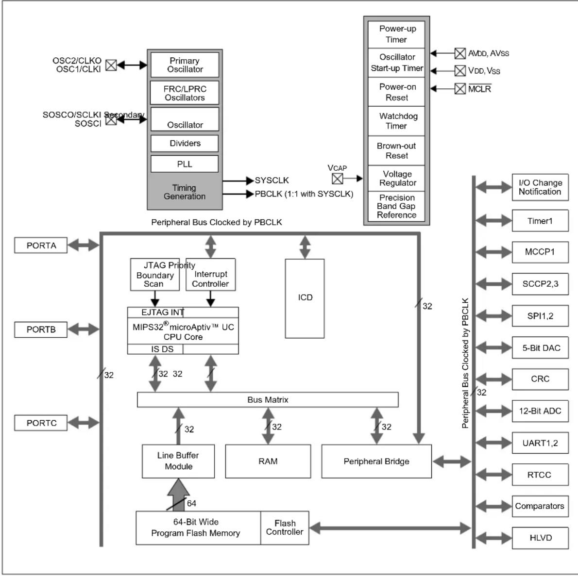 Microchip PIC32MM0032GPL020 - DEVICE OVERVIEW - 1