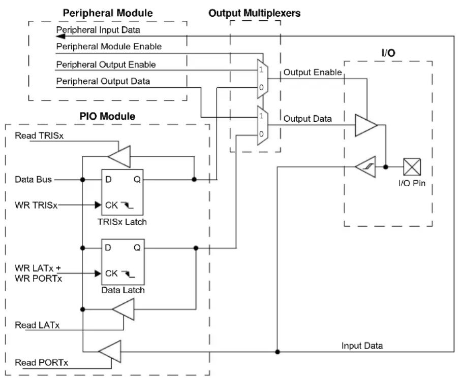 Microchip PIC32MM0032GPL020 - I/O PORTS - 1