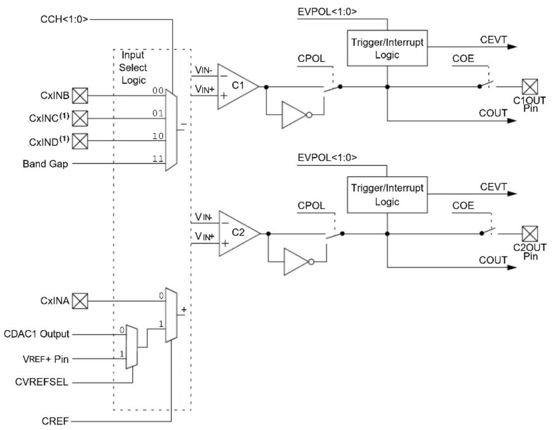 Microchip PIC32MM0032GPL020 - COMPARATOR - 1