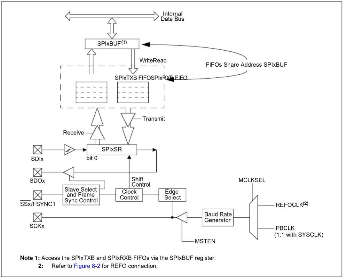 Microchip PIC32MM0032GPL020 - SERIAL PERIPHERAL INTERFACE (SPI) AND INTER-IC SOUND (I²S) - 1