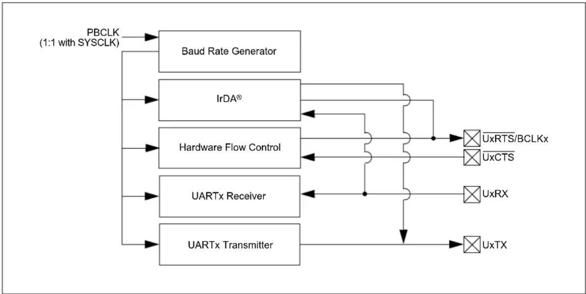 Microchip PIC32MM0032GPL020 - UNIVERSAL ASYNCHRONOUS RECEIVER TRANSMITTER (UART) - 1