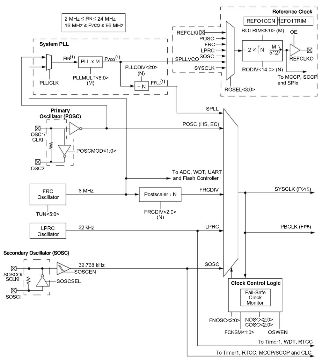 Microchip PIC32MM0032GPL020 - OSCILLATOR SWITCHING SEQUENCE - 1