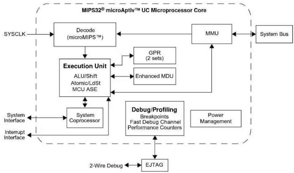 Microchip PIC32MM0032GPL020 - Features - 1