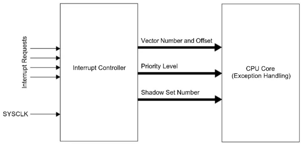 Microchip PIC32MM0032GPL020 - CPU EXCEPTIONS AND INTERRUPT CONTROLLER - 1