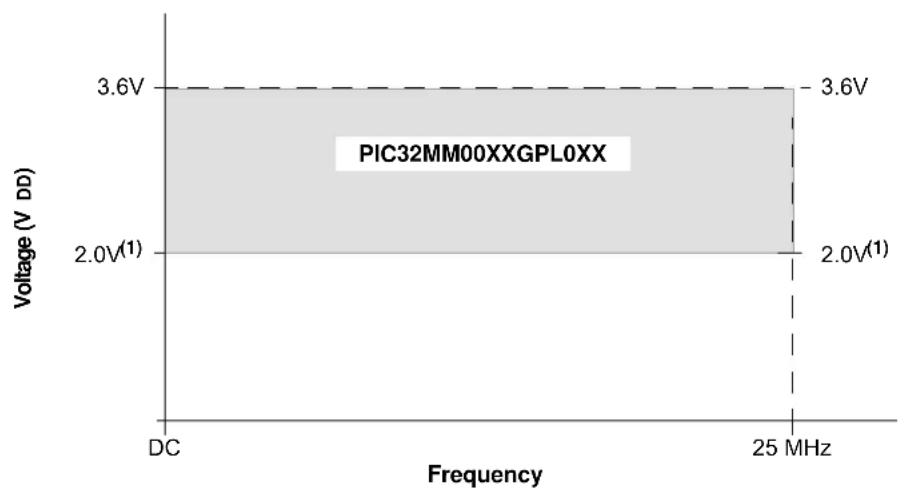 Microchip PIC32MM0032GPL020 - DC Characteristics - 1