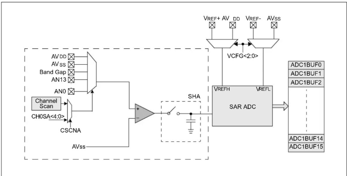 Microchip PIC32MM0032GPL020 - Introduction - 1