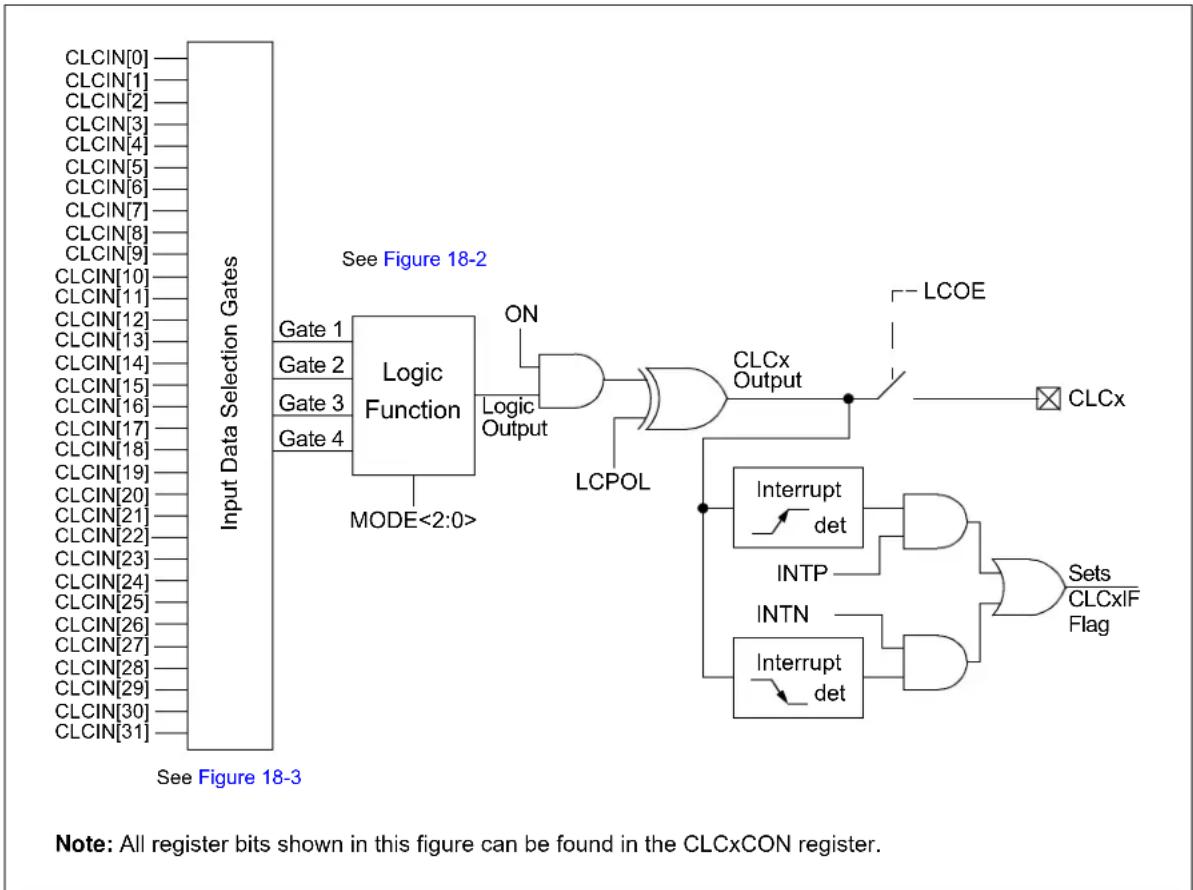 Microchip PIC32MM0032GPL020 - CONFIGURABLE LOGIC CELL (CLC) - 1