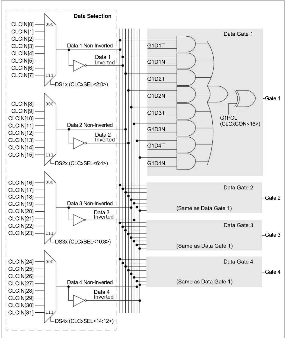 Microchip PIC32MM0032GPL020 - CONFIGURABLE LOGIC CELL (CLC) - 10
