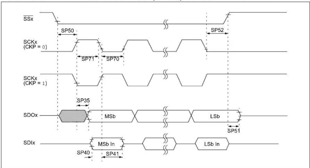 Microchip PIC32MM0032GPL020 - AC Characteristics and Timing Parameters - 12