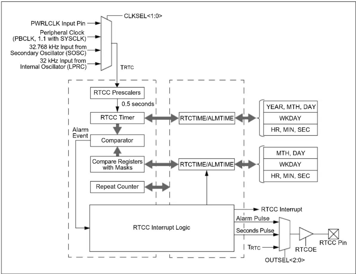 Microchip PIC32MM0032GPL020 - REAL-TIME CLOCK AND CALENDAR (RTCC) - 1