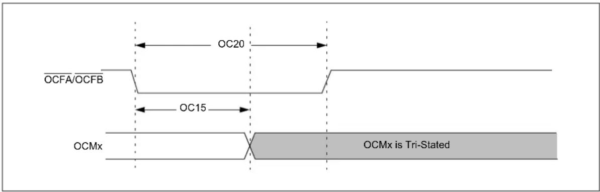 OC20 OCFA/OCFB OC15 OCMx OCMx is Tri-Stated