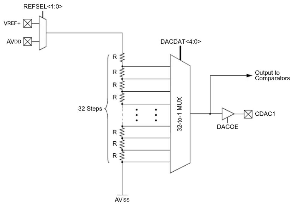 Microchip PIC32MM0032GPL020 - CONVERTER (CDAC) - 1
