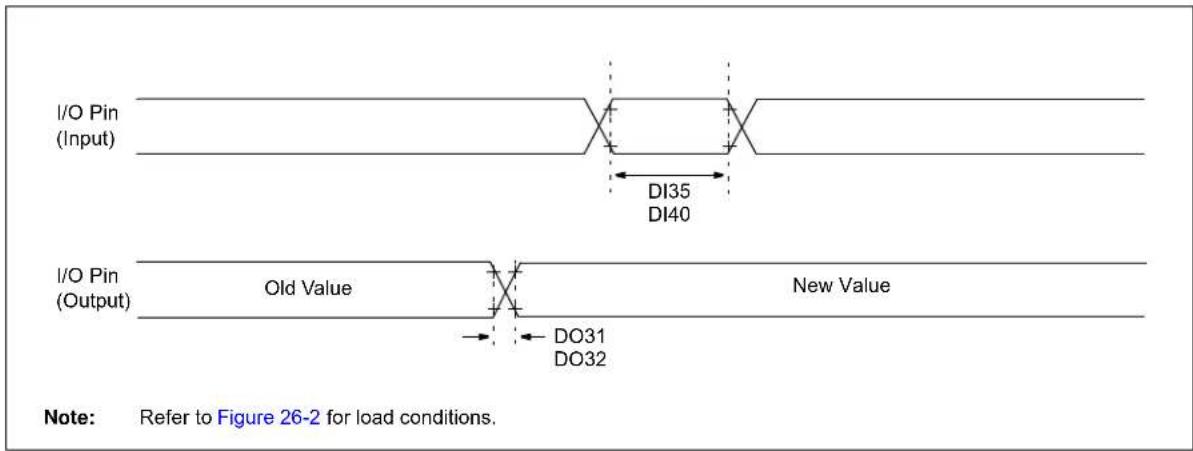 I/O Pin (Input) DI35 DI40 I/O Pin (Output) Old Value New Value DO31 DO32 Note: Refer to Figure 26-2 for load conditions.
