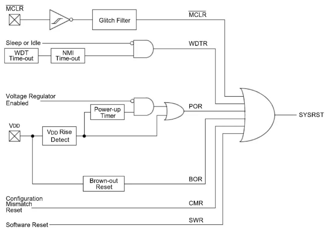 Microchip PIC32MM0032GPL020 - RESETS - 1