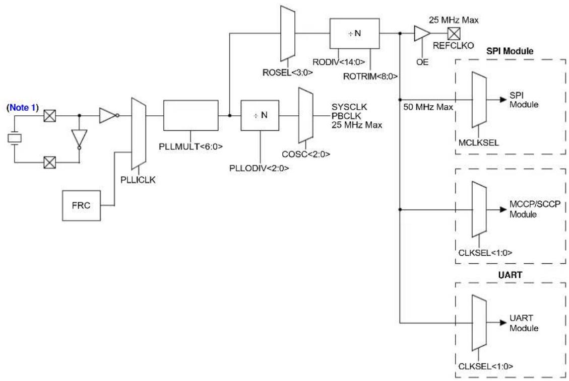 Microchip PIC32MM0032GPL020 - OSCILLATOR SWITCHING SEQUENCE - 2