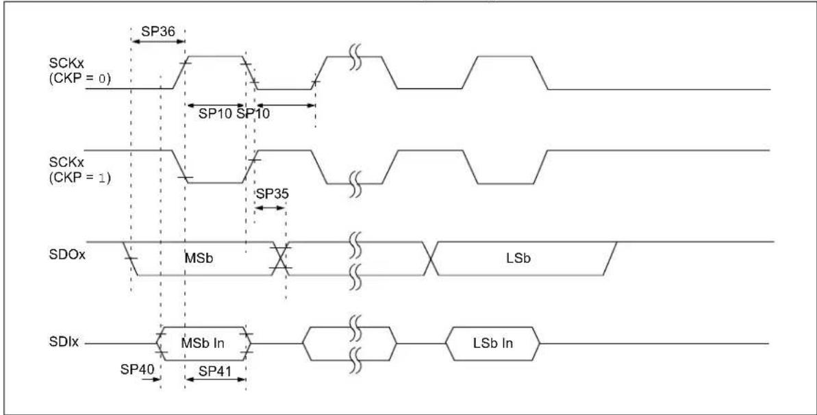 Microchip PIC32MM0032GPL020 - AC Characteristics and Timing Parameters - 11
