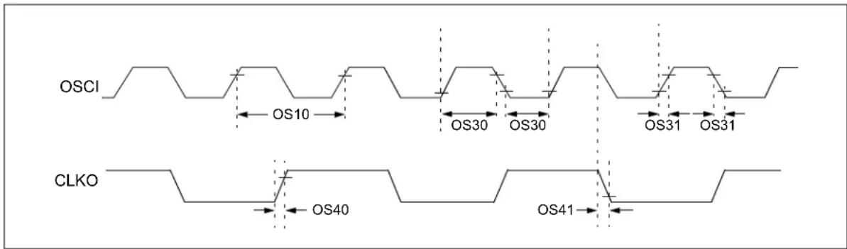 OSCI OS10 OS30 OS30 OS31 OS31 CLKO OS40 OS41
