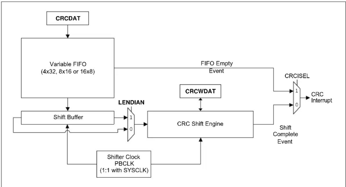 Microchip PIC32MM0032GPL020 - 32-BIT PROGRAMMABLE CYCLIC REDUNDANCY CHECK (CRC) GENERATOR - 1