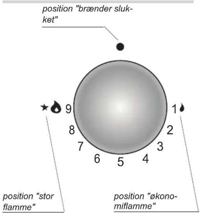 position "brænder slukket" position "stor flamme" position "økono-miflamme"