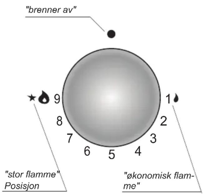 "brenner av" 9 8 7 6 5 4 1 2 3 * "stor flamme" Posisjon "økonomisk flam- me"