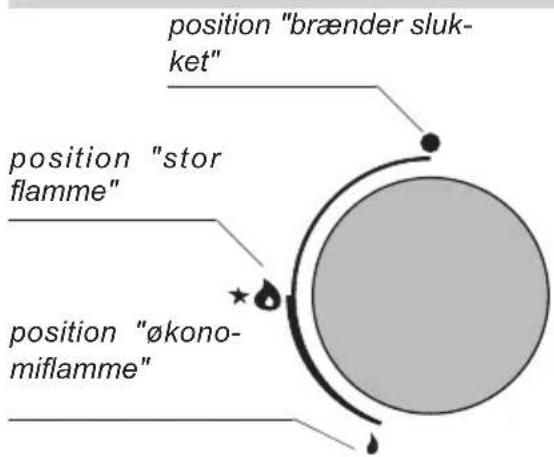 position "brænder slukket" position "stor flamme" position "økonomiflamme"