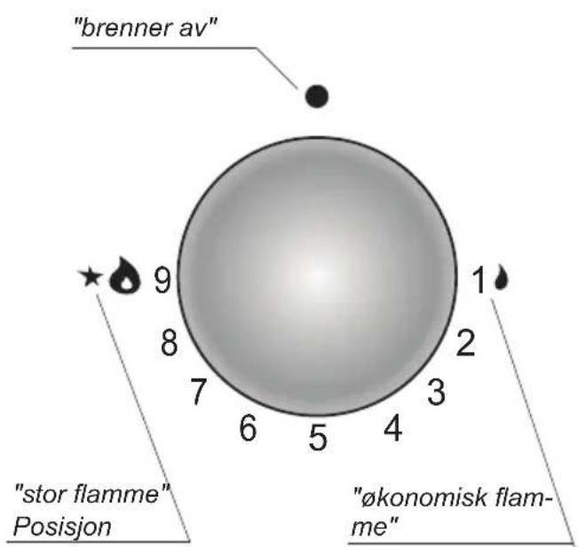 "brenner av" 9 8 7 6 5 4 1 2 3 * "stor flamme" Posisjon "økonomisk flam- me"