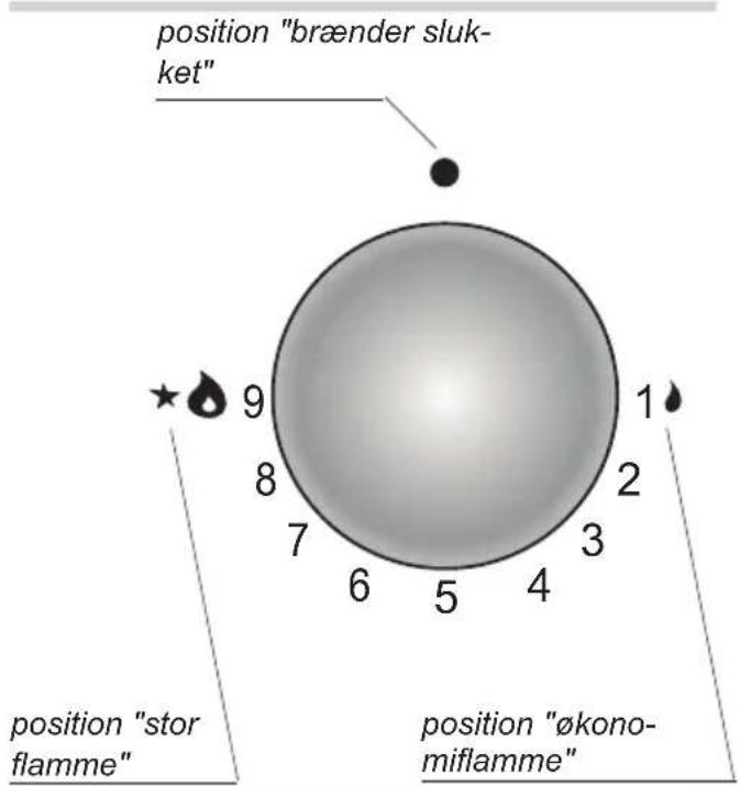 position "brænder slukket" position "stor flamme" position "økono-miflamme"