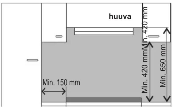 huuva Min. 420 mm Min. 650 mm Min. 150 mm