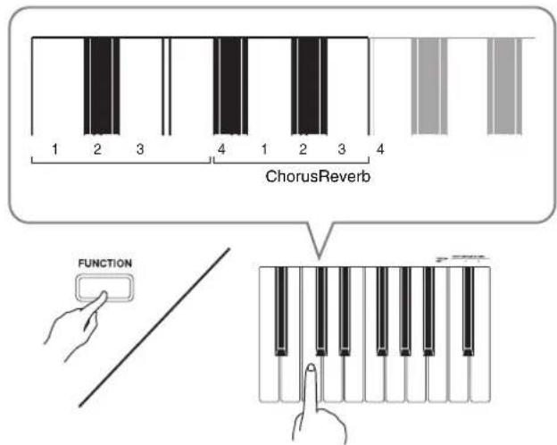 1 2 3 4 1 2 3 4 ChorusReverb FUNCTION
