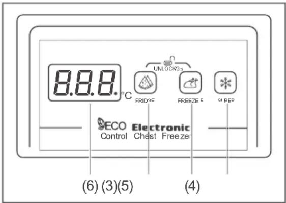 8.8.8 °C FRIDGE UNLOCK3s FREEZE SIPED ECO Electronic Control Chest Freeze (6) (3)(5) (4)