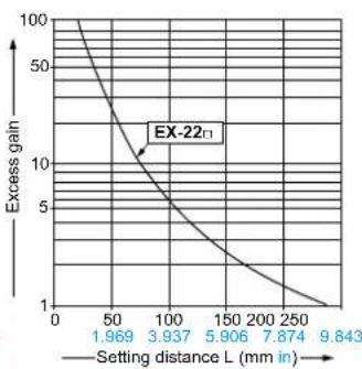 PANASONIC EX23PN - SENSING CHARACTERISTICS (TYPICAL) - 3