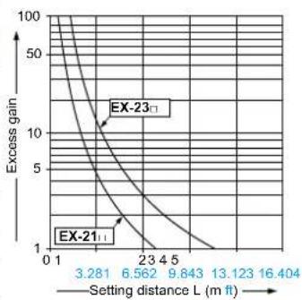 PANASONIC EX23PN - SENSING CHARACTERISTICS (TYPICAL) - 1