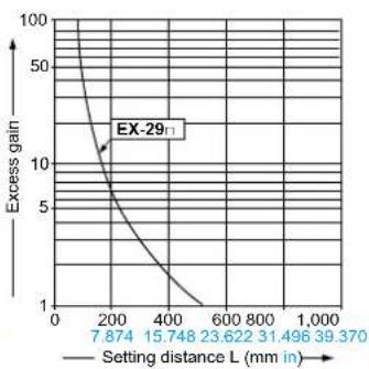 PANASONIC EX23PN - SENSING CHARACTERISTICS (TYPICAL) - 2