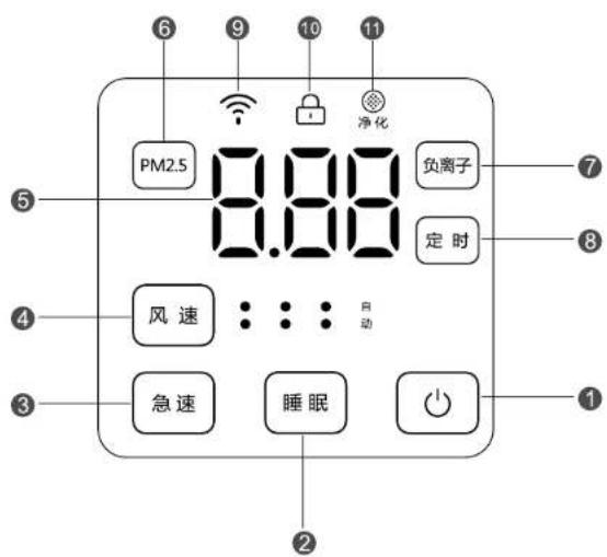 6 9 10 11 PM2.5 8:00 8:00 负离子 定时 7 8 4 风速 ... 自动 3 急速 睡眠 1 2