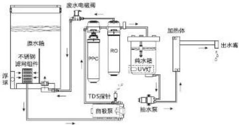 graph TD A["浮球"] --> B["不锈钢滤剂组件"] B --> C["PPC"] C --> D["RO"] D --> E["纯水罐"] E --> F["UV灯"] F --> G["抽水泵"] G --> H["出水瓶"] I["废水电缆阀"] --> C J["TDS深针"] --> K["自吸泵"] L["加热体"] --> M["出水瓶"]