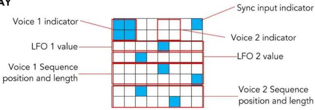 Voice 1 indicator LFO 1 value Voice 1 Sequence position and length Sync input indicator Voice 2 indicator LFO 2 value Voice 2 Sequence position and length