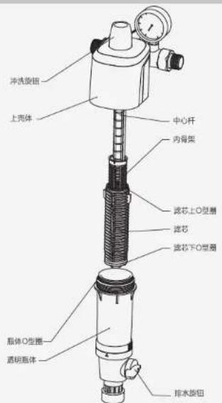 冲洗旋钮 上壳体 中心杆 内骨架 滤芯上O型圈 滤芯 滤芯下O型圈 黏体O型圈 酒精黏体 排水旋钮