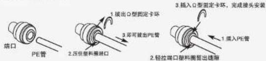 端口 PE管 1.拔出Ω型固定卡环 2.压住塑料圈端口 3.即可拔出PE管 3.插入Ω型固定卡环,完成接头安装 1.插入PE管 2.轻拉端口塑料圈留出线圈