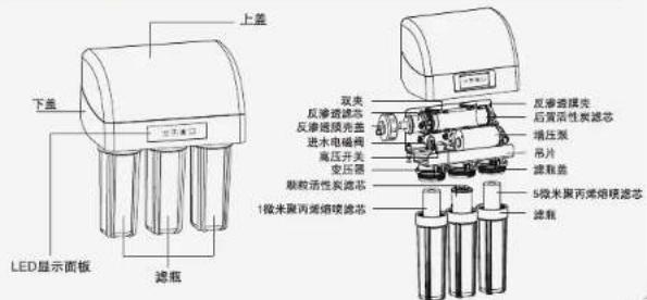 上盖 下盖 LED显示面板 滤瓶 反渗透膜壳 反渗透膜壳盖 进水电隔离开关 高压开关 变压器 联锁活性荧光滤芯 1微米聚丙烯熔碳滤芯 反渗透膜壳 后置活性荧光滤芯 增压测 吊片 滤瓶盖 5微米聚丙烯熔碳滤芯 滤瓶