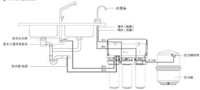 水龙头 净水(短端) 纯水(长端) 自来水水源 进水三通球阀混合 排水管/地漏 进水 排水 压力桶 压力桶球阀 压力桶