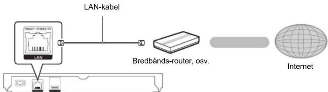 graph LR A["LAN-kabel"] --> B["Bredbånds-router, osv."] B --> C["Internet"] A --> D["LAN"]