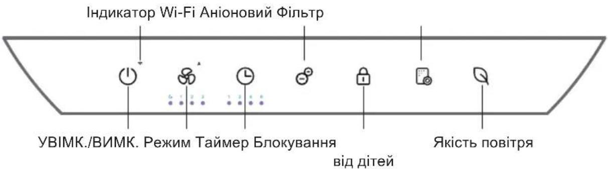 Індикатор Wi-Fi Аніоновий Фільтр УВІМК./ВІМК. Режим Таймер Блокування від дітей Якість повітря