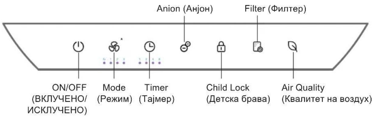 ON/OFF (ВКЛУЧЕНО/ ИСКЛУЧЕНО) Mode (Режим) Timer (Тајмер) Anion (Анјон) Filter (Филтер) Child Lock (Детска брава) Air Quality (Квалитет на воздух)